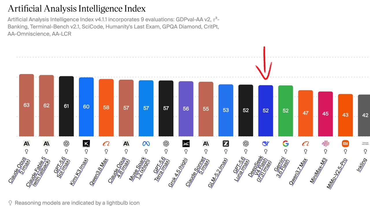 A bar chart displaying the scores of various AI models on the Artificial Analysis Intelligence Index.