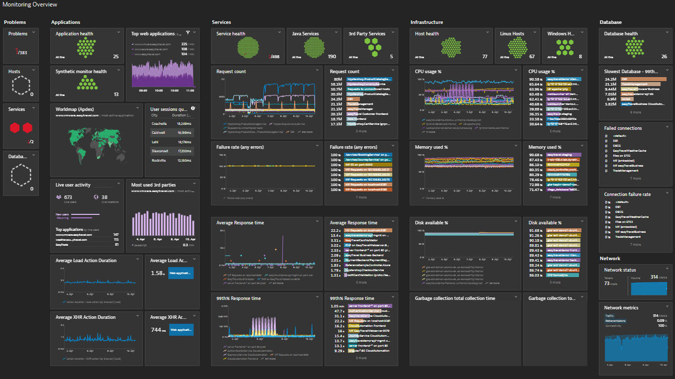 Screenshot of Dynatrace infrastructure obsevability