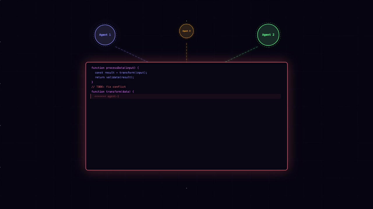 Animation showing two agents working on the same code leading to CONFLICT, worsening as a third agent is added