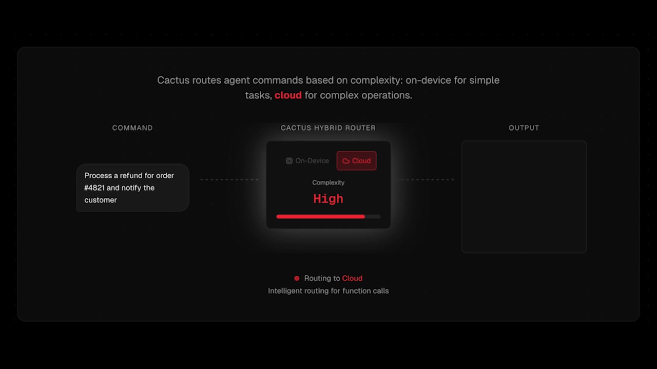 Animation showing the Cactus Hybrid Router detecting a high-complexity command and routing it to the cloud