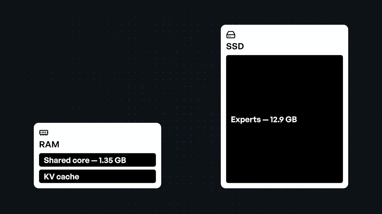 A conceptual diagram showing the model's data split between RAM (containing the shared core and cache) and the SSD (containing the bulk of the experts).