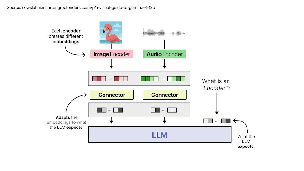 Detailed schematic showing Image Encoder and Audio Encoder creating their own embeddings passed through Connectors to the LLM