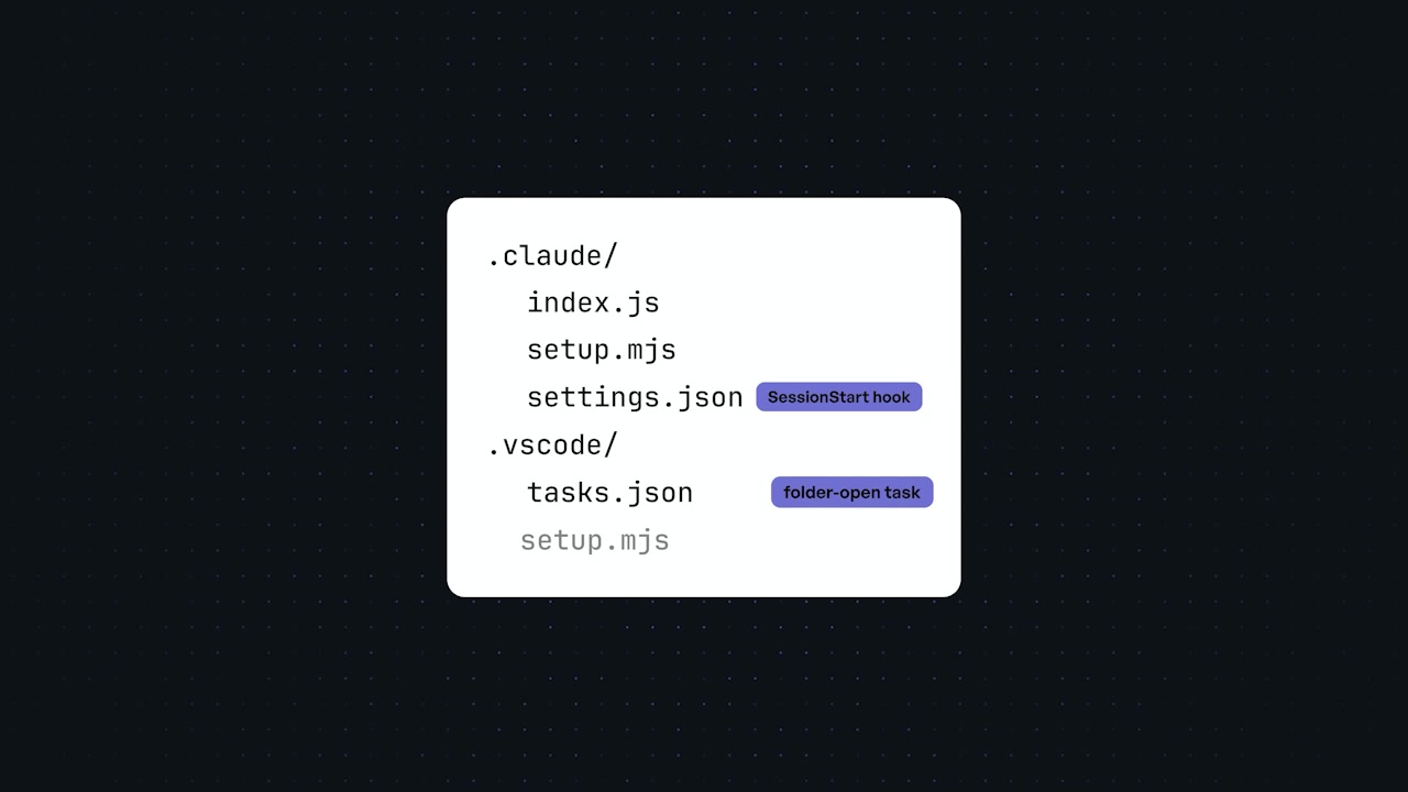 A code display showing the malicious file structure, highlighting the `.claude/` and `.vscode/` directories and the JSON and MJS files within them.