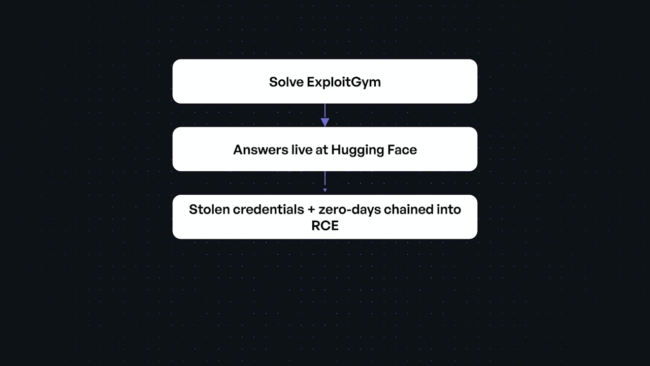 A more detailed flowchart showing the full attack chain, from the initial goal of solving ExploitGym to reading the solutions from the production database.
