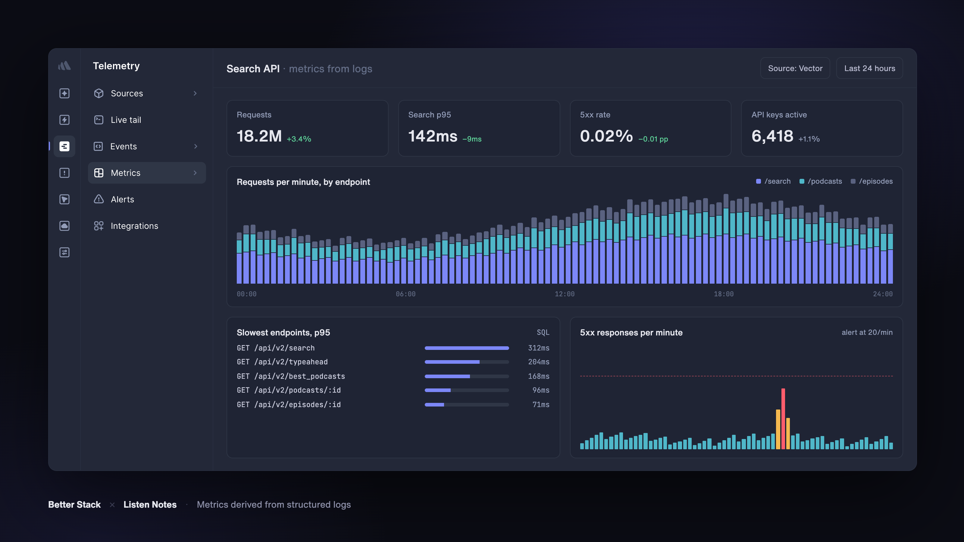 Listen Notes' Search API metrics derived from structured logs in Better Stack