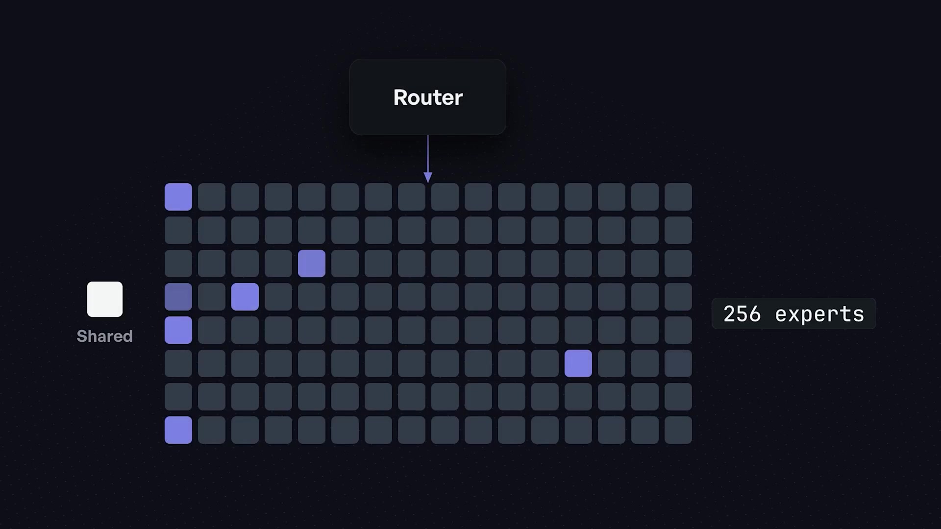 An animation showing a "Router" selecting 8 specific "experts" from a grid of 256.