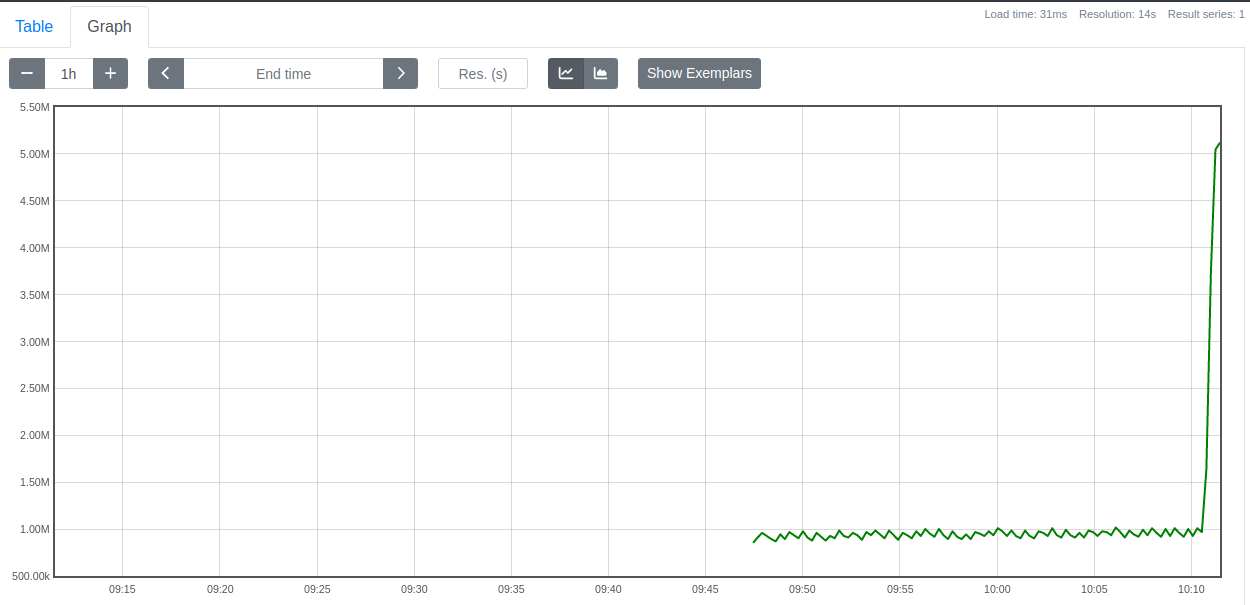 Screenshot of the Prometheus Graph 5MB memory usage
