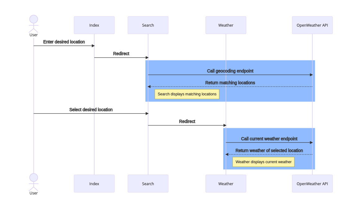 Horus Program Flow