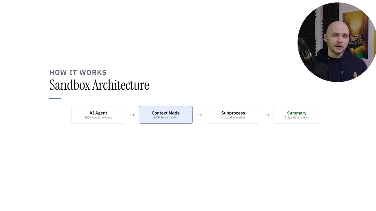 Diagram illustrating the sandbox architecture showing the flow from AI Agent to Context Mode MCP Server to Subprocess to Summary