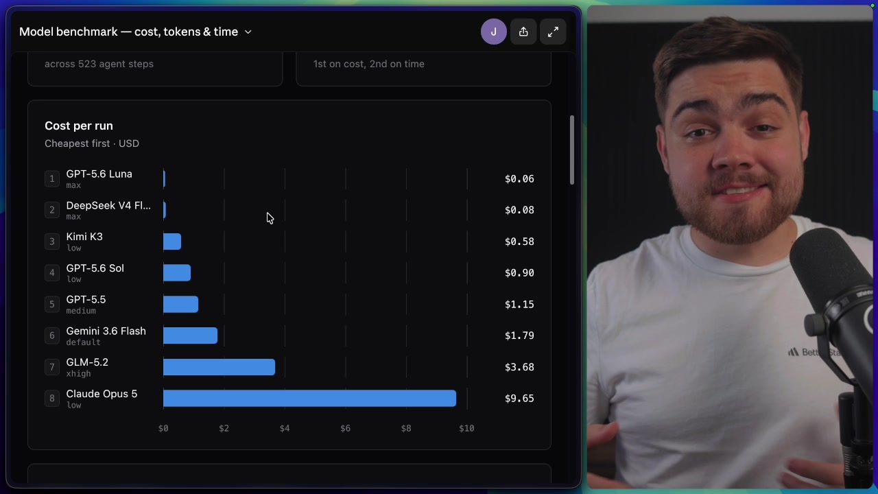 A final bar chart ranking all eight models by the cost per run for the practical coding challenge.