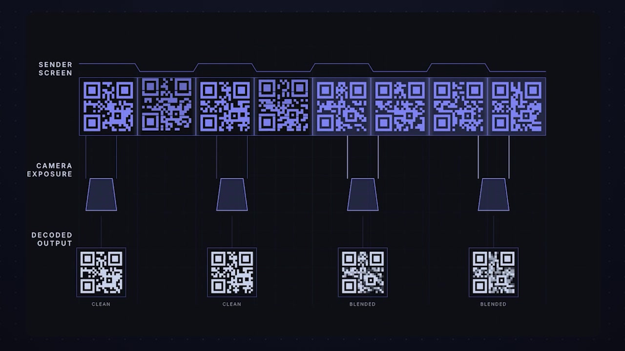 A diagram illustrating how a mismatch between the sender's screen updates and the camera's exposure leads to corrupted, "blended" frames in the decoded output.