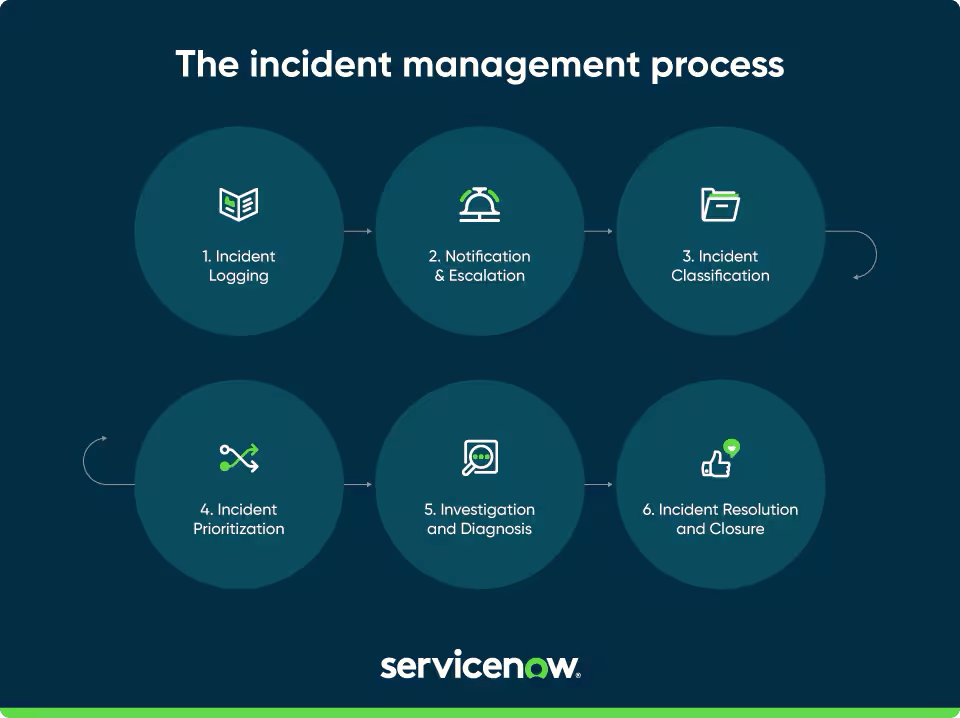 SCREENSHOT: ServiceNow ITIL incident and change workflow