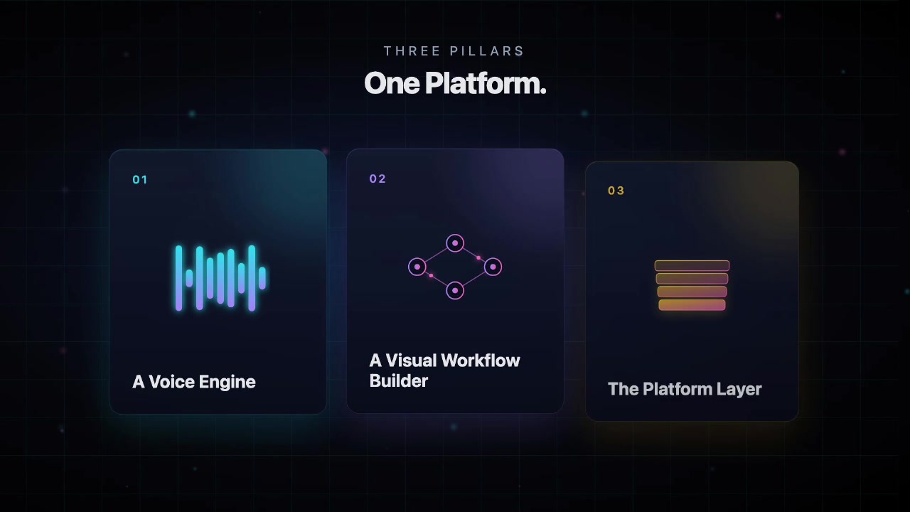 Slide showing the three pillars of Dograh: a Voice Engine, a Visual Workflow Builder, and The Platform Layer