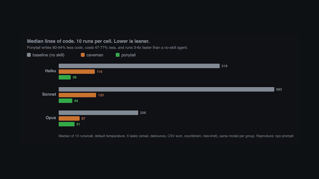 A bar chart displaying benchmark results, clearly showing Ponytail generating significantly fewer lines of code compared to the baseline and Caveman across Haiku, Sonnet, and Opus models.