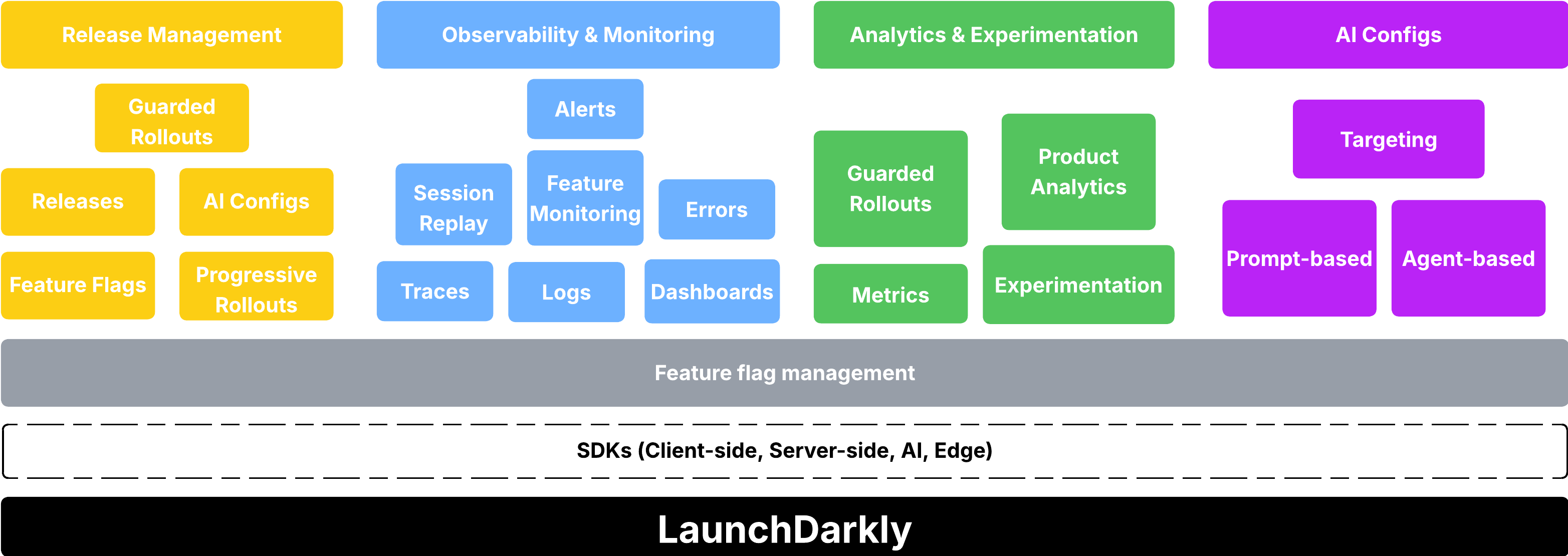 SCREENSHOT: LaunchDarkly Observability feature monitoring tab showing error rate broken down by flag variation