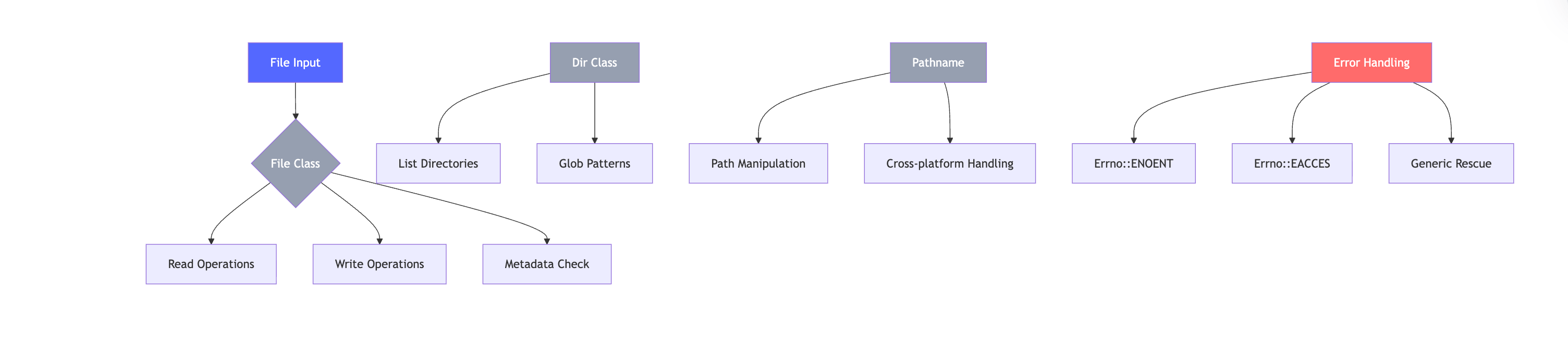 Screenshot of diagram. This architecture shows the relationship between Ruby's core file classes and their primary responsibilities. The File class handles individual file operations, Dir manages directory-level tasks, Pathname provides cross-platform path manipulation, and error handling ensures robust operation across all components.
