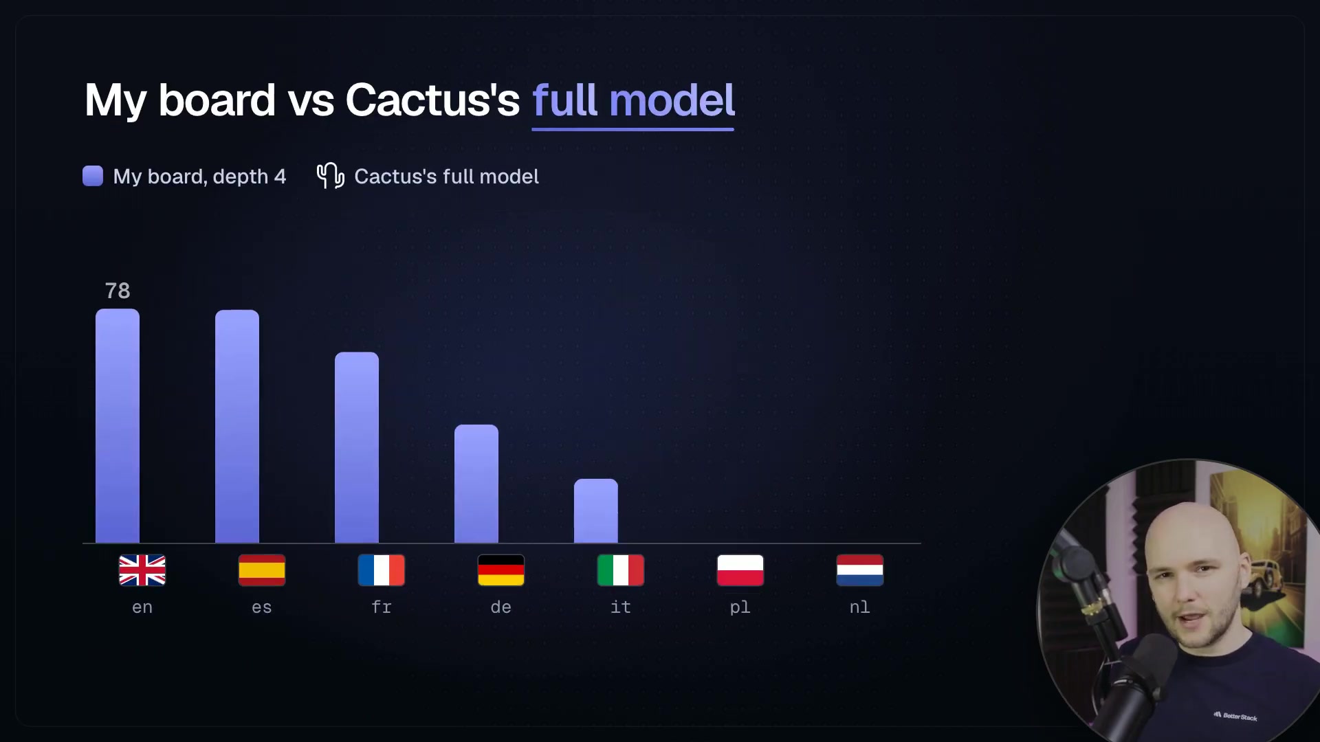 A bar chart showing on-device 4-layer model accuracy (blue) vs full model accuracy (gray) across seven languages. Blue bars are consistently higher.