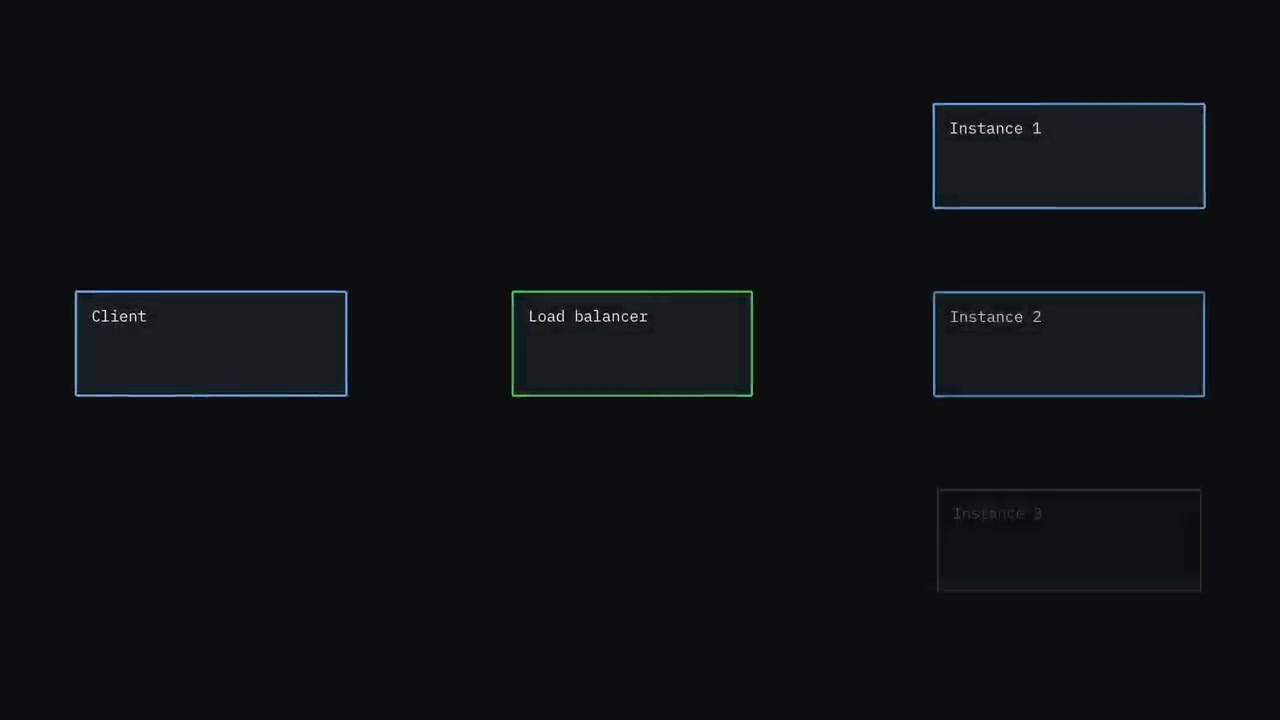 An animation demonstrating how a standard round-robin load balancer can now freely distribute requests across multiple instances without issue, highlighting the newfound architectural freedom.