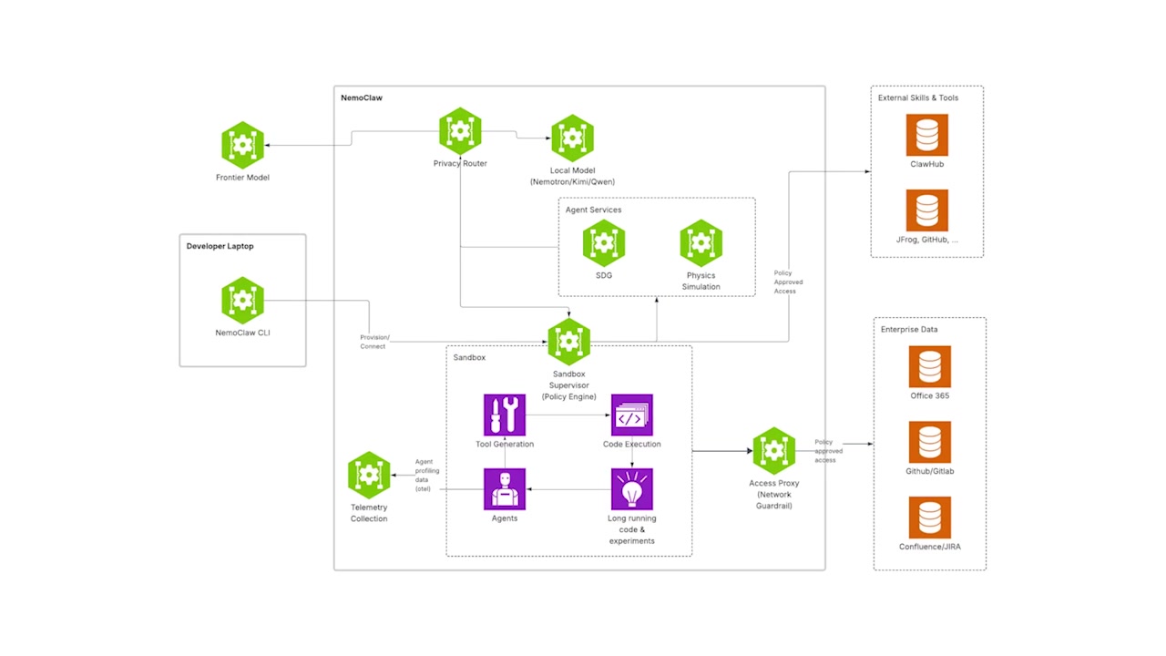 High-level architecture diagram of NemoClaw highlighting the central Sandbox component