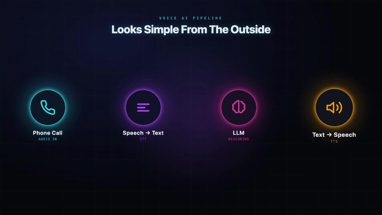 Graphic showing the four stages of a voice AI pipeline: Phone Call (Audio In), Speech-to-Text, LLM (Reasoning), and Text-to-Speech