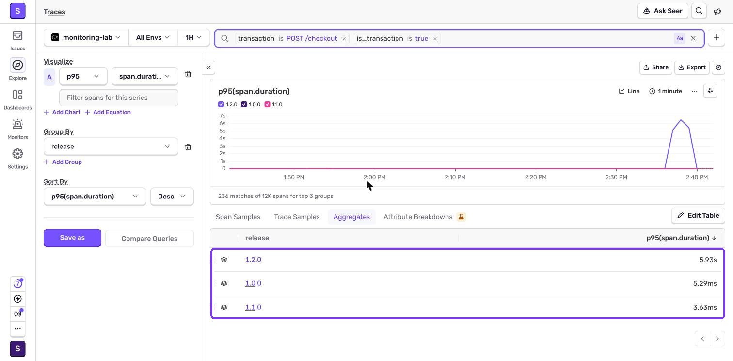 Sentry Trace Explorer with checkout p95 by release
