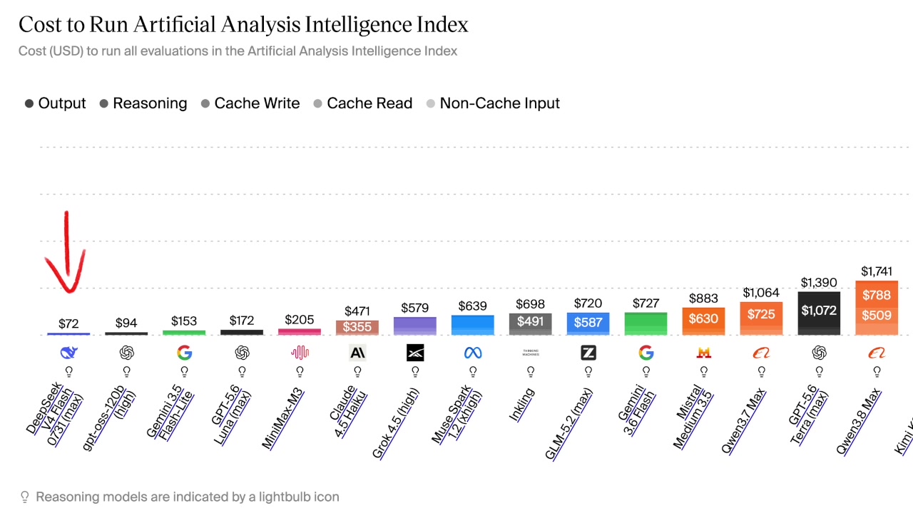 A bar chart comparing the total cost in USD to run the entire Artificial Analysis Intelligence Index evaluation suite for various models.