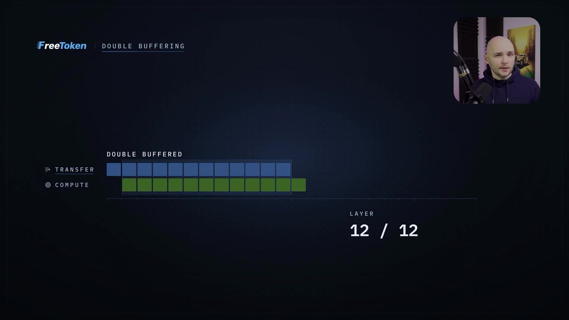 An animated diagram comparing a sequential "one after the other" transfer-and-compute process with FreeToken's "double buffered" approach, which shows transfer and compute bars overlapping in time.