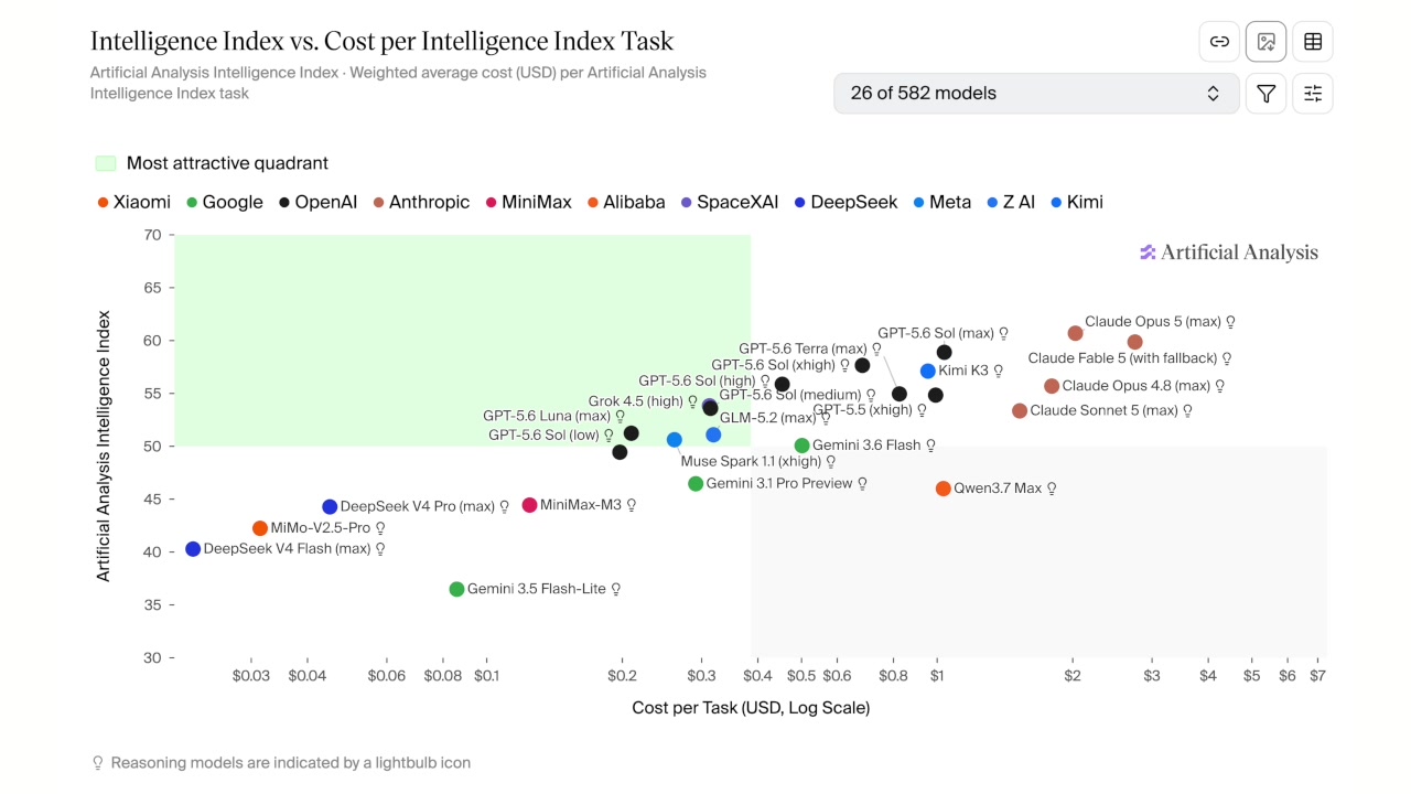 The Intelligence Index vs. Cost per Intelligence Index Task scatter plot, illustrating the positioning of different AI models in terms of cost-effectiveness.