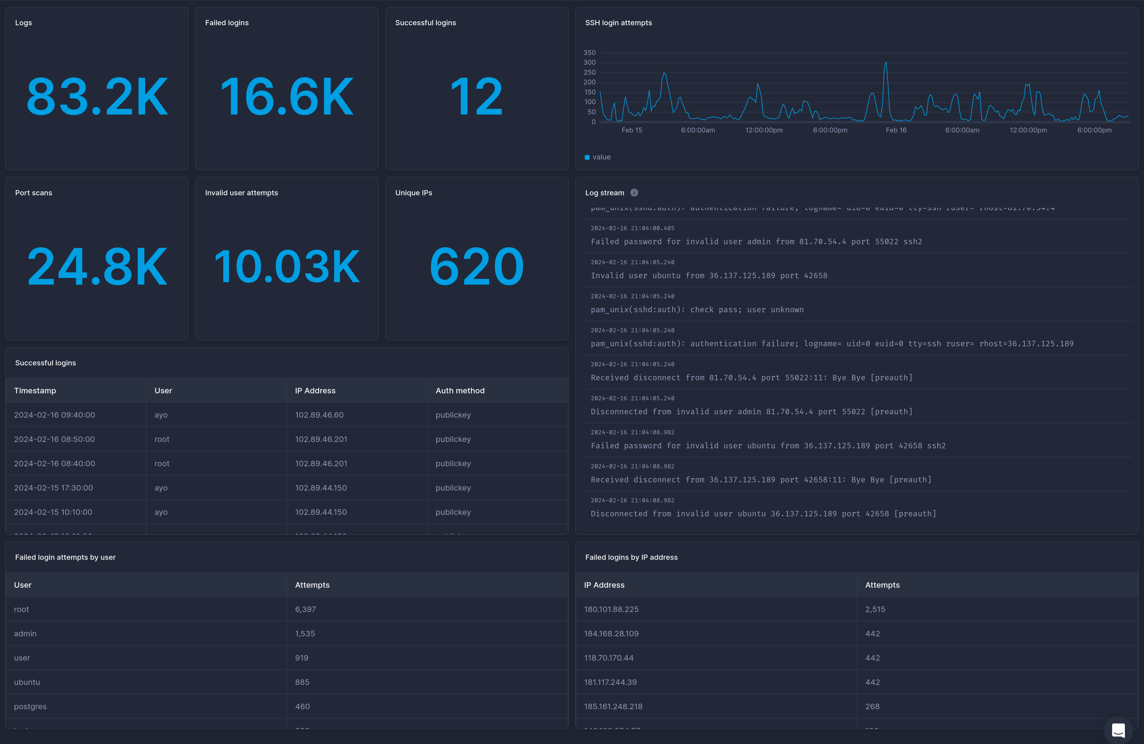 Linux Authentication Log Monitoring Dashboard