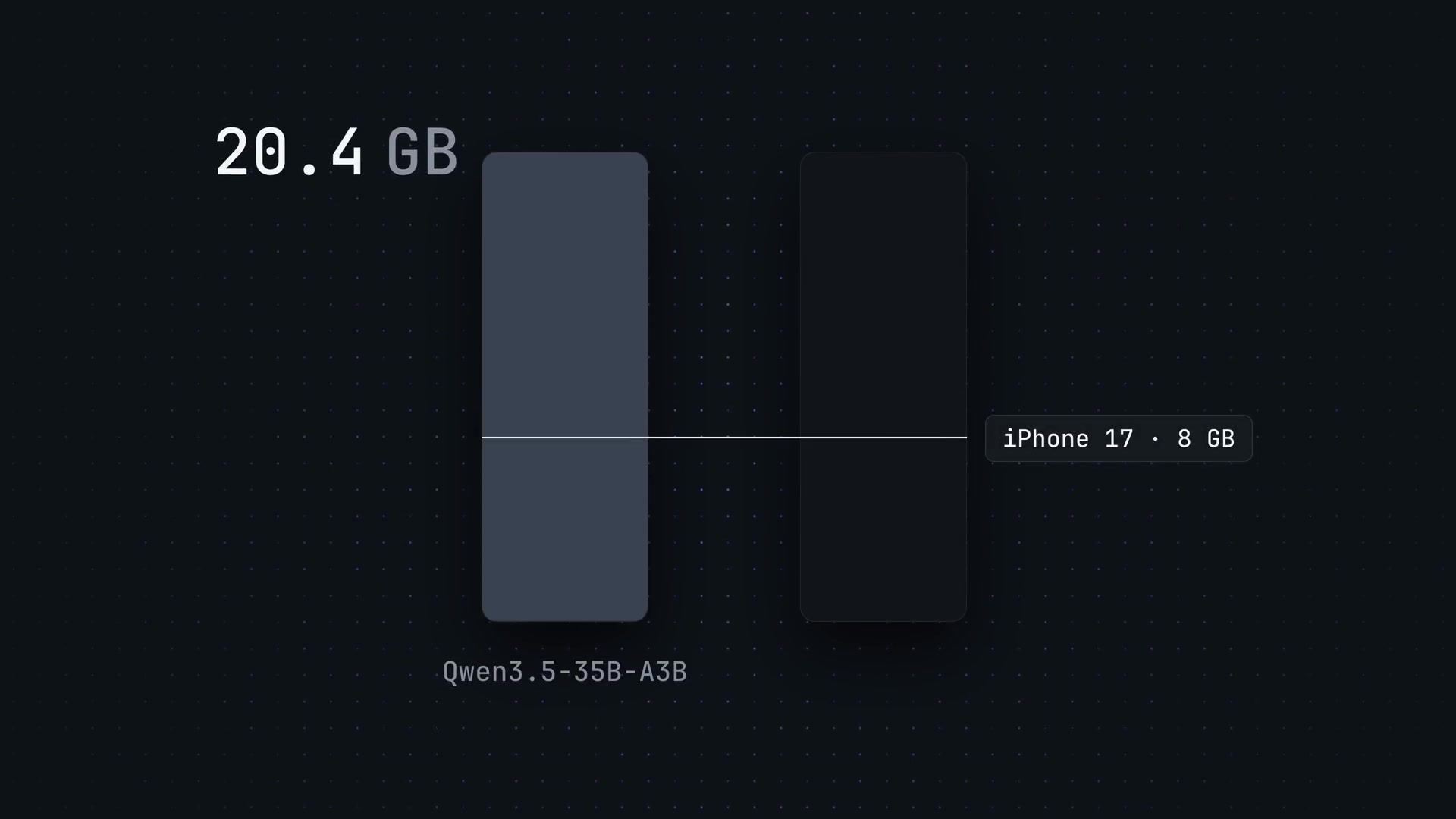 A bar chart comparing the 20.4 GB required RAM for the Qwen3.5 model against the 8 GB available RAM of an iPhone.