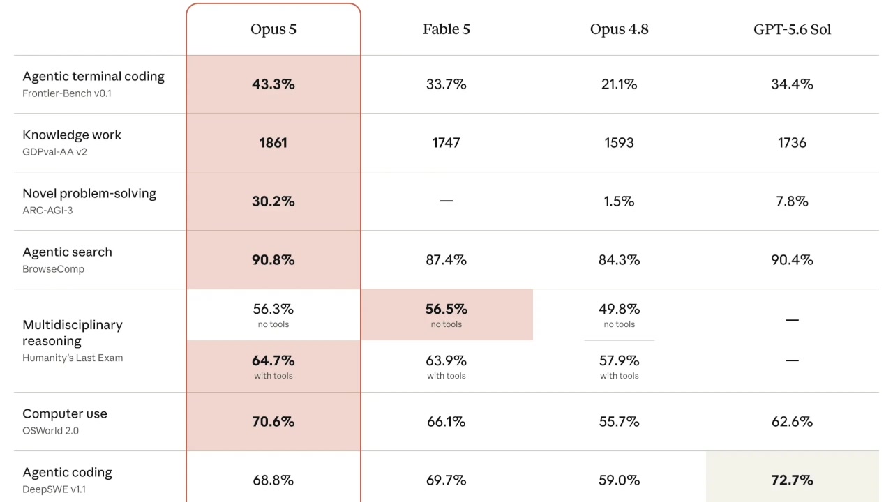 A table comparing the benchmark scores of Opus 5, Fable 5, Opus 4.8, and GPT-5.6 Sol across multiple categories, with Opus 5's leading scores highlighted.