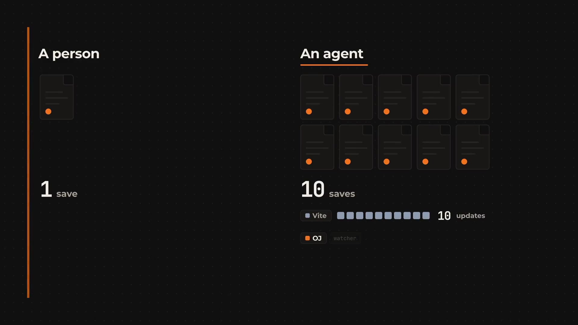 An animated diagram showing that 10 file saves from an "agent" trigger 10 separate updates in Vite, but are coalesced into a single, efficient update in OJ.