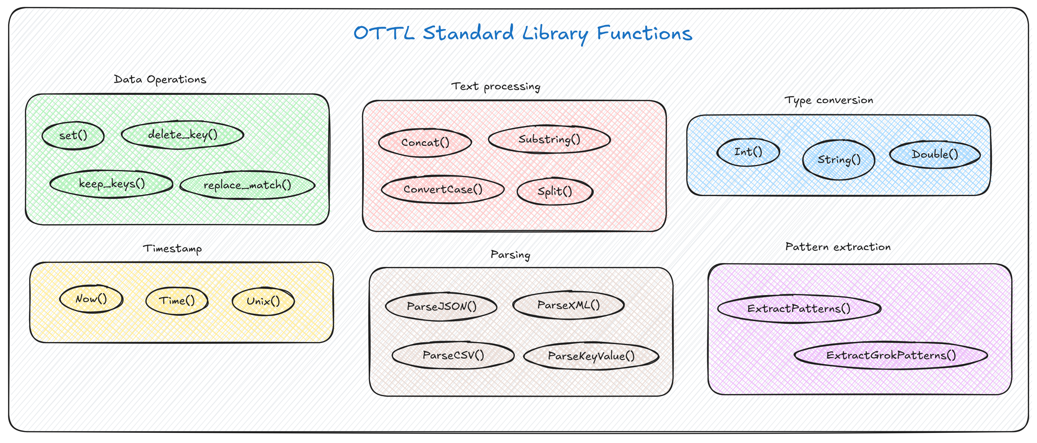 OTTL standard library functions
