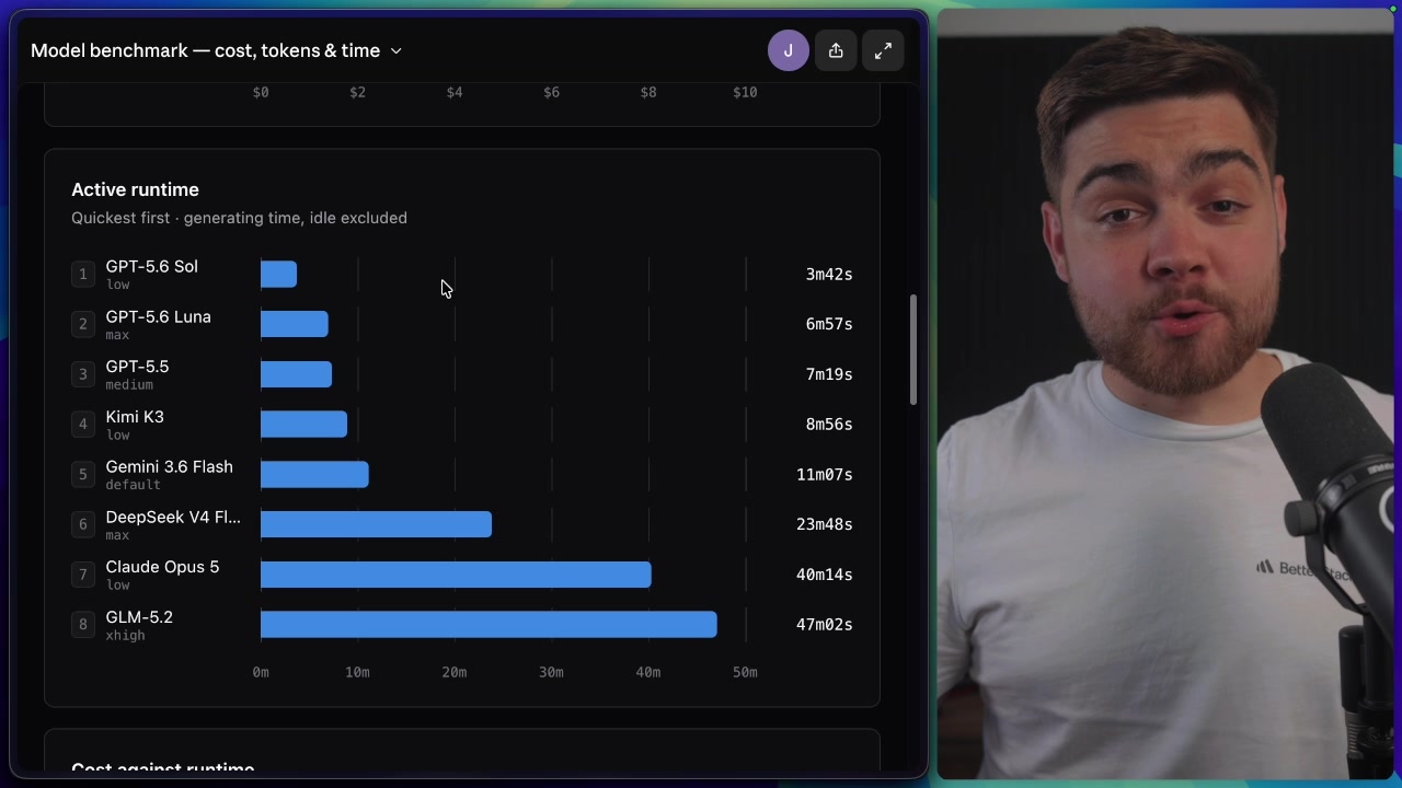A final bar chart ranking all eight models by their active runtime for the practical coding challenge.