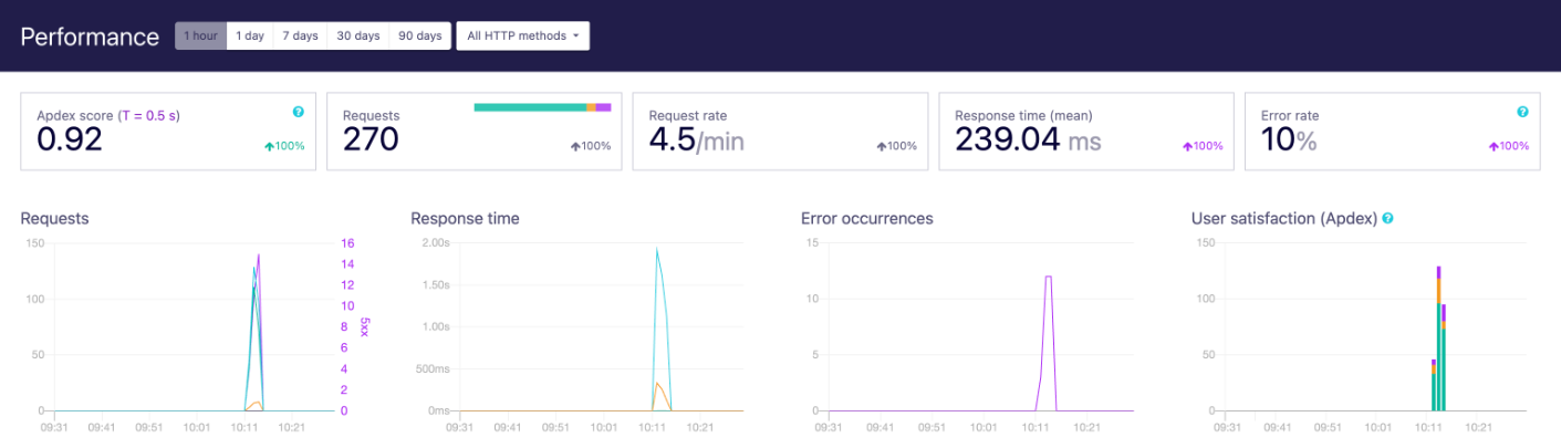 Screenshot: airbrake-13-performance-overview