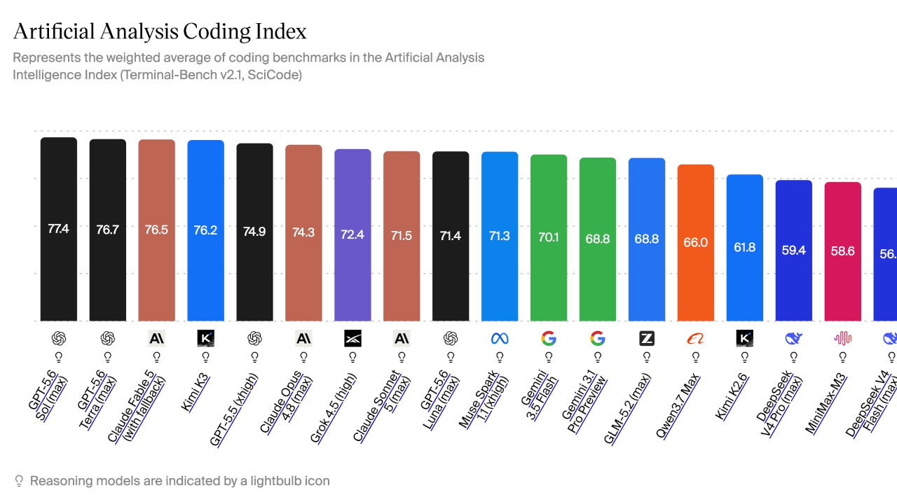 The Artificial Analysis Coding Index bar chart, with a red arrow pointing to Kimi K3's bar, showing its position in the top 3.