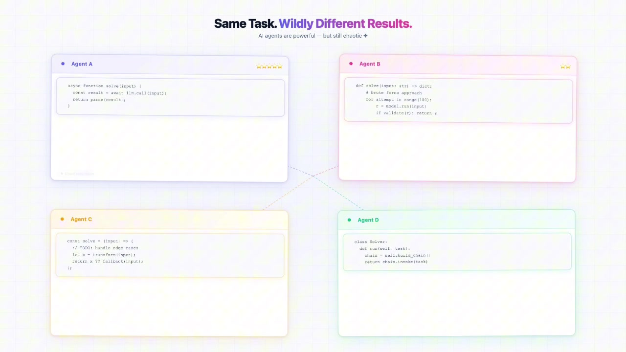 Diagram showing how the same task given to four AI agents results in four unique code solutions with varying quality