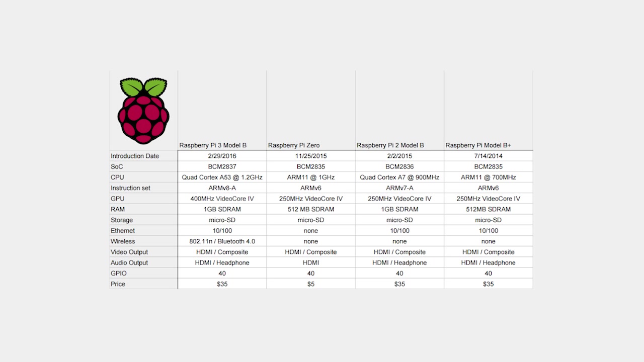 Specification comparison table for Raspberry Pi models with ARMv6 instruction set circled for Pi 1