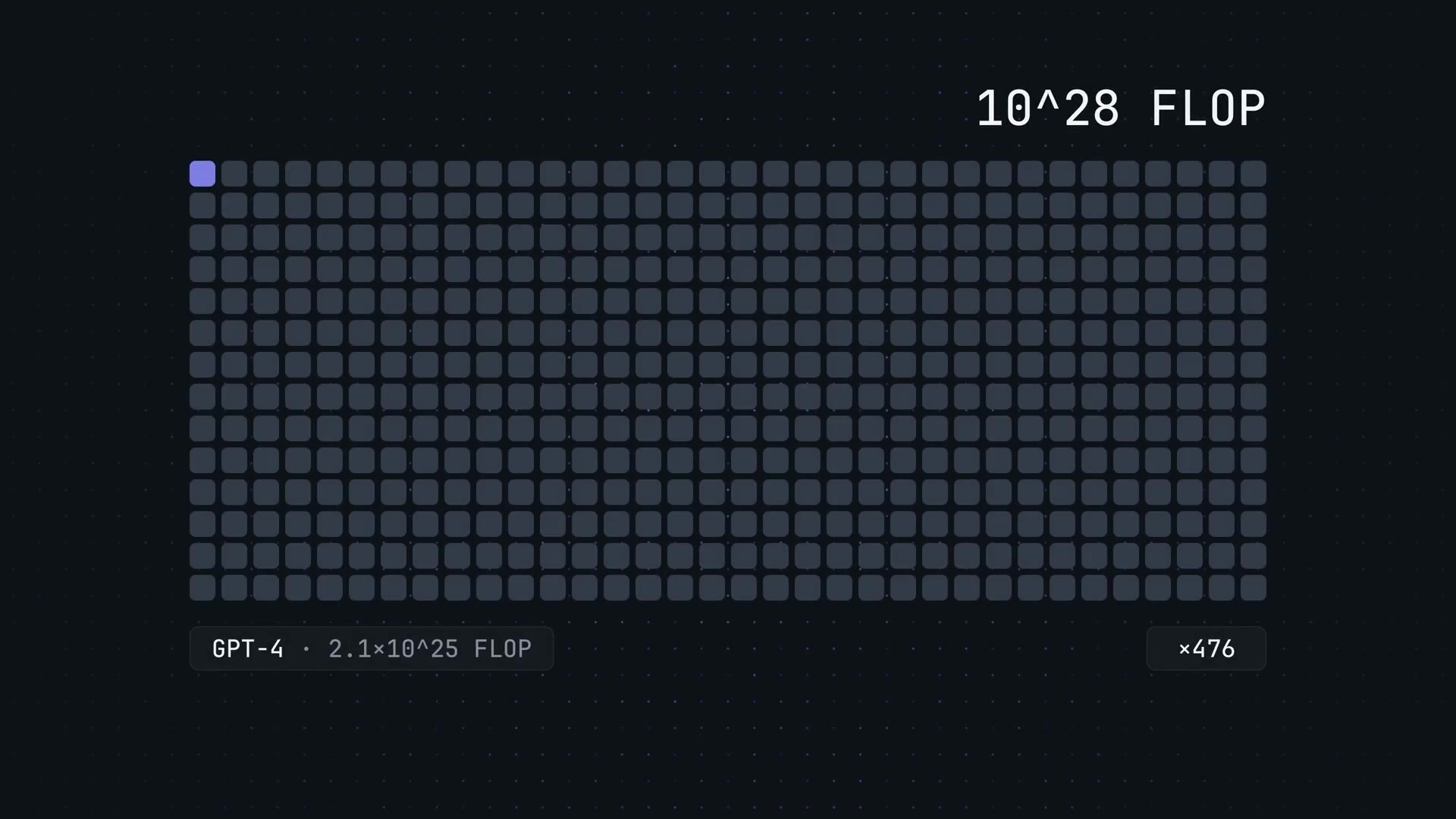 A graphic illustrating the massive scale of the predicted 10^28 FLOP model compared to the actual compute used for GPT-4 and Grok-4.