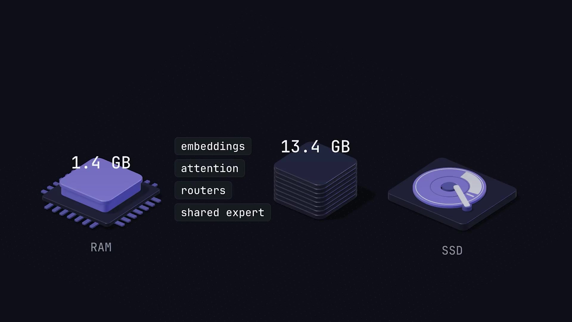 A diagram illustrating how essential model components (embeddings, attention, etc.) totaling 1.4 GB are kept in RAM, while the larger 13.4 GB of experts are stored on the SSD.