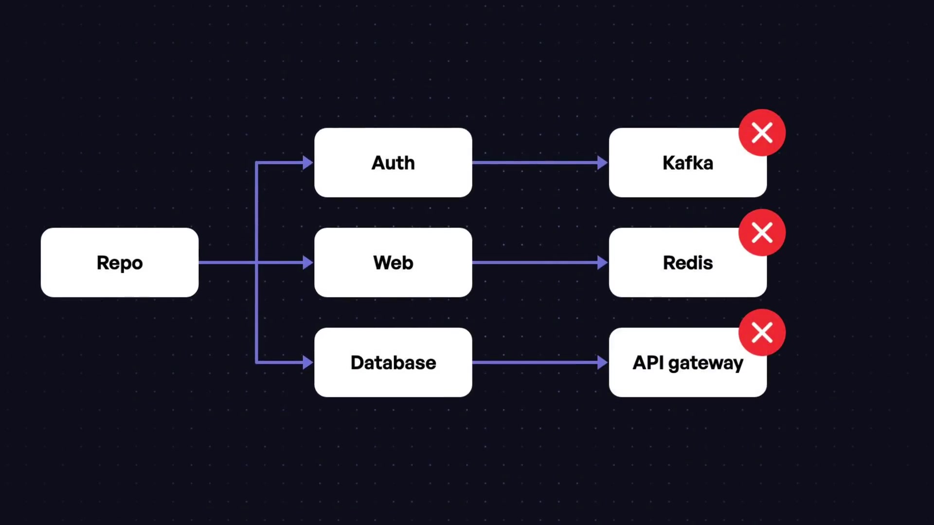 A diagram showing an AI agent incorrectly mapping a repository, adding non-existent components like Kafka, Redis, and an API Gateway, each marked with a red 'X'.