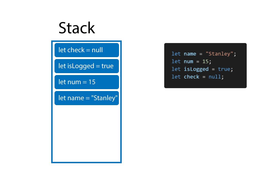 Diagram showing variables on a stack