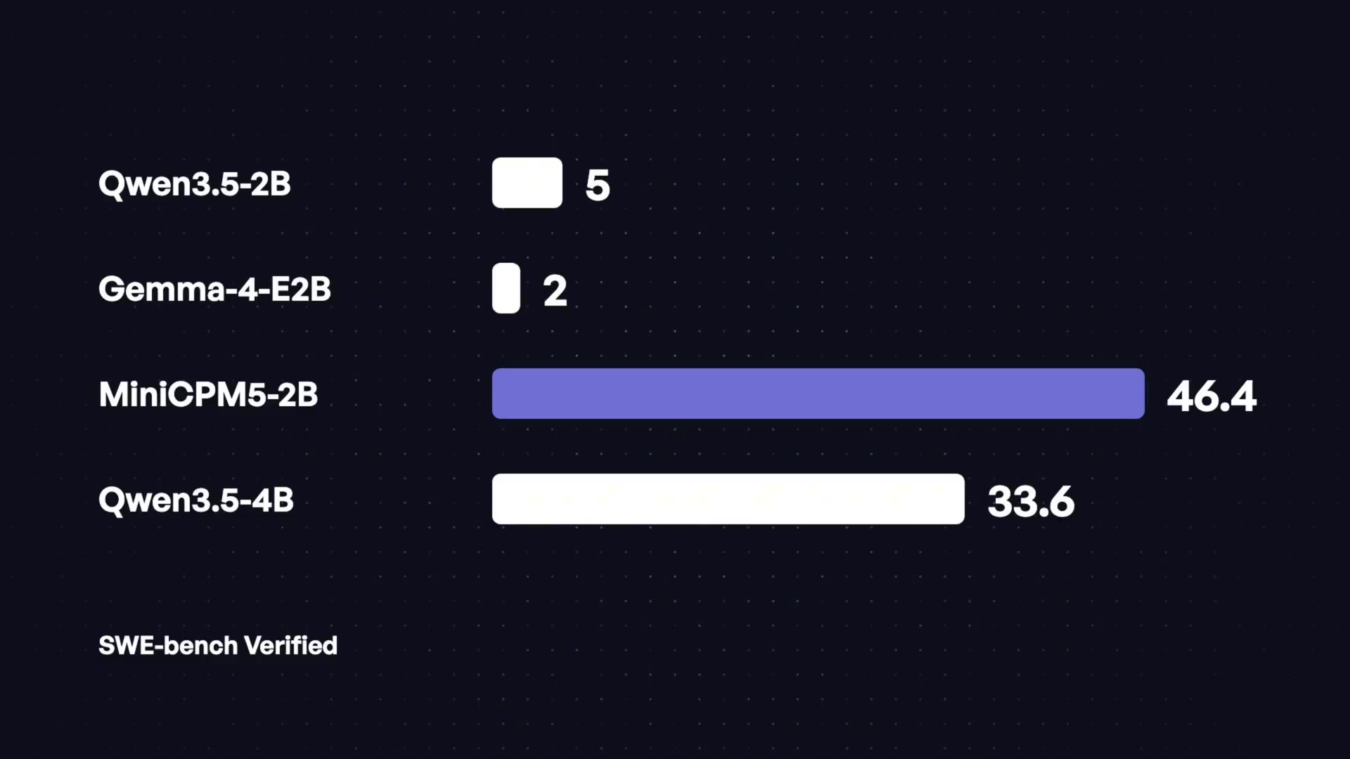 A bar chart comparing the SWE-bench Verified scores of MiniCPM5-2B against other small and large models, highlighting its superior performance.