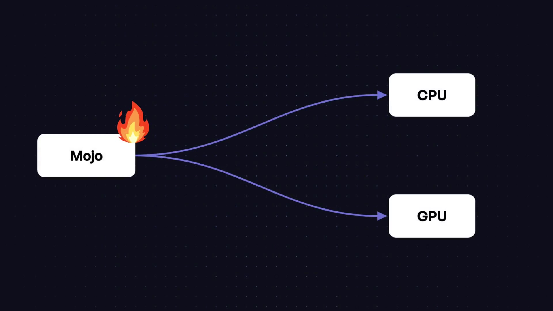 A diagram illustrating how a single Mojo source can be compiled to run on both the CPU and the GPU.