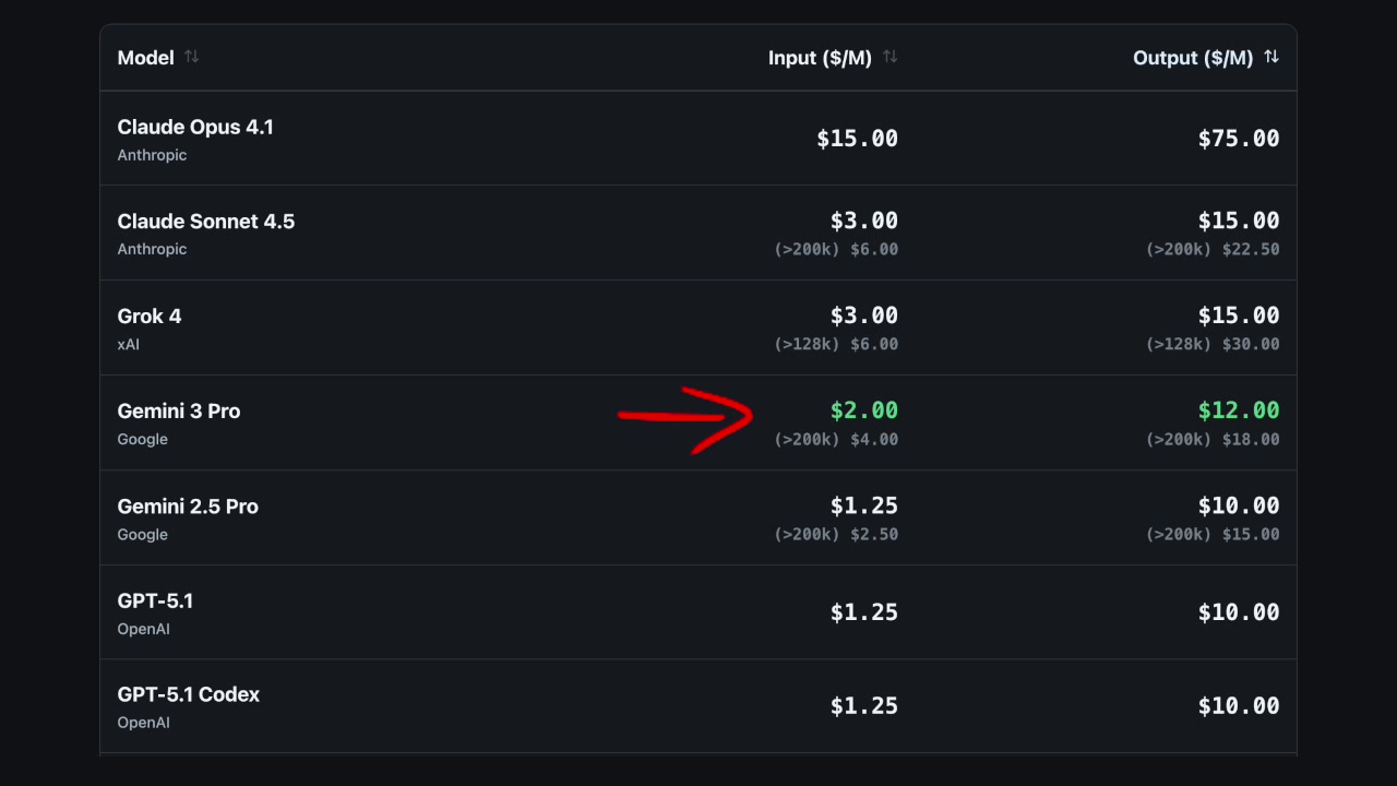 A pricing table comparing different AI models, with a red arrow pointing to Gemini 3 Pro's input and output costs.