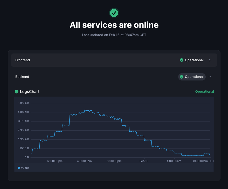 The "Chart only" widget displaying a chart without any status text or indicators.