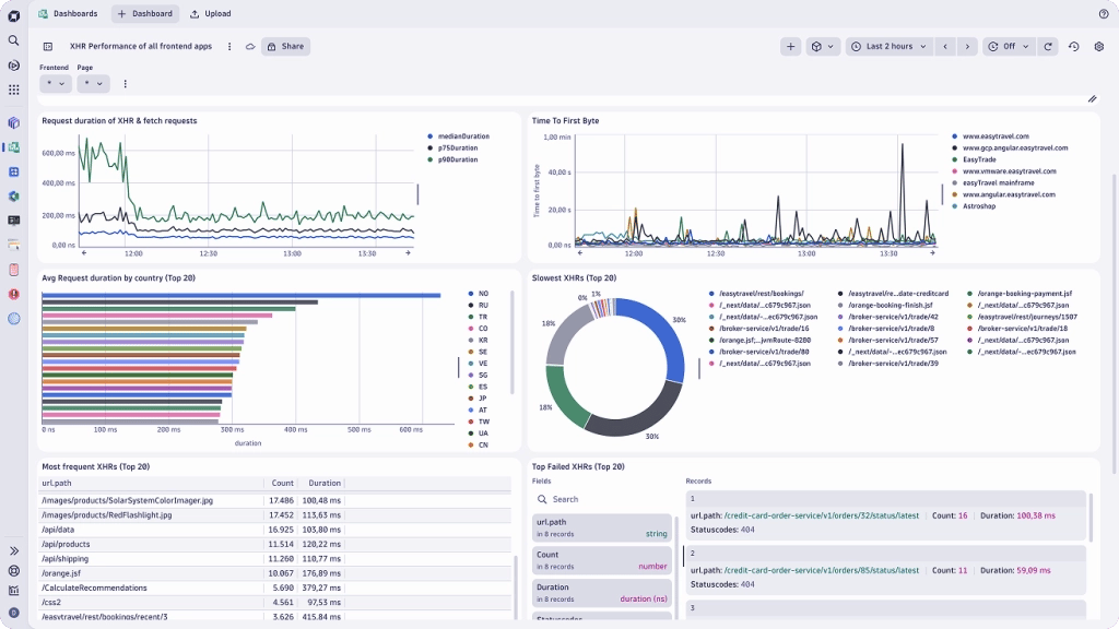 Dynatrace RUM dashboard