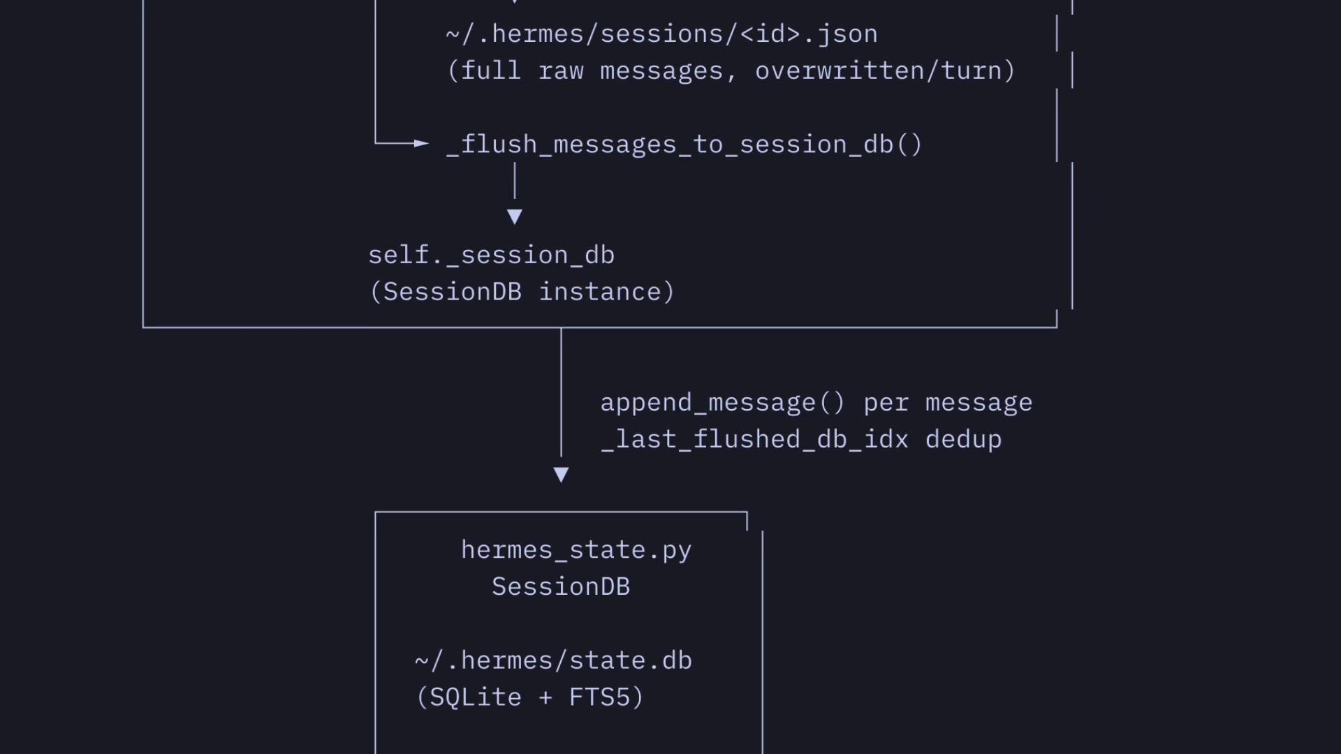 Diagram illustrating the Hermes memory architecture showing how messages are flushed to a SQLite FTS5 session database
