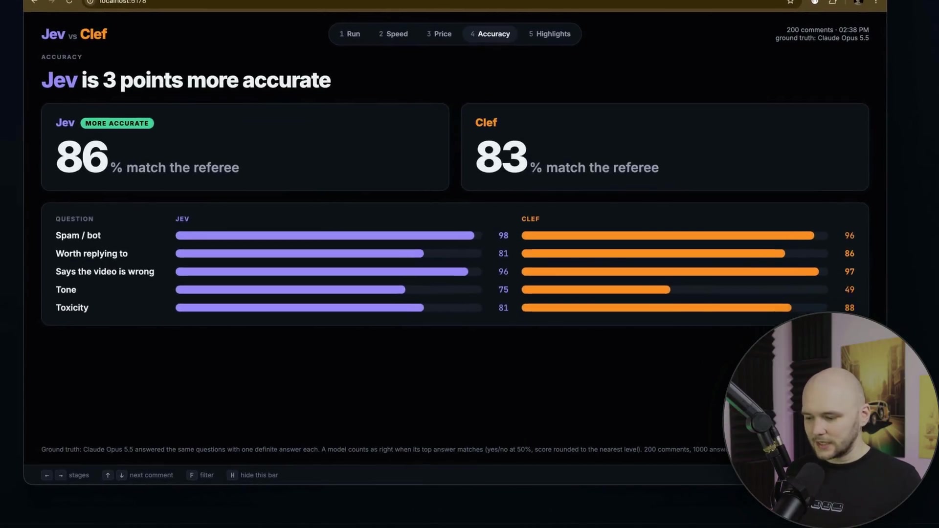 The main accuracy dashboard showing Jev at 86% and Clef at 83%, with a note that "Jev is 3 points more accurate".