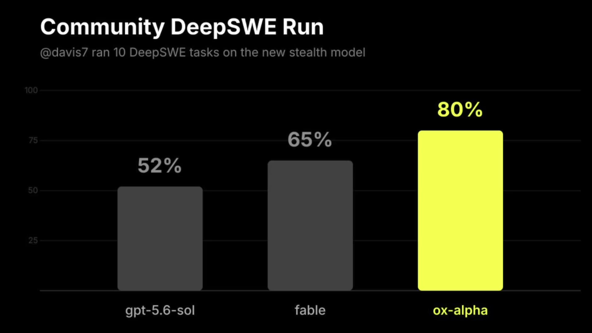A bar chart from the Community DeepSWE Run, showing Ox Alpha scoring 80%, significantly outperforming Fable at 65% and gpt-5.6-sol at 52%.